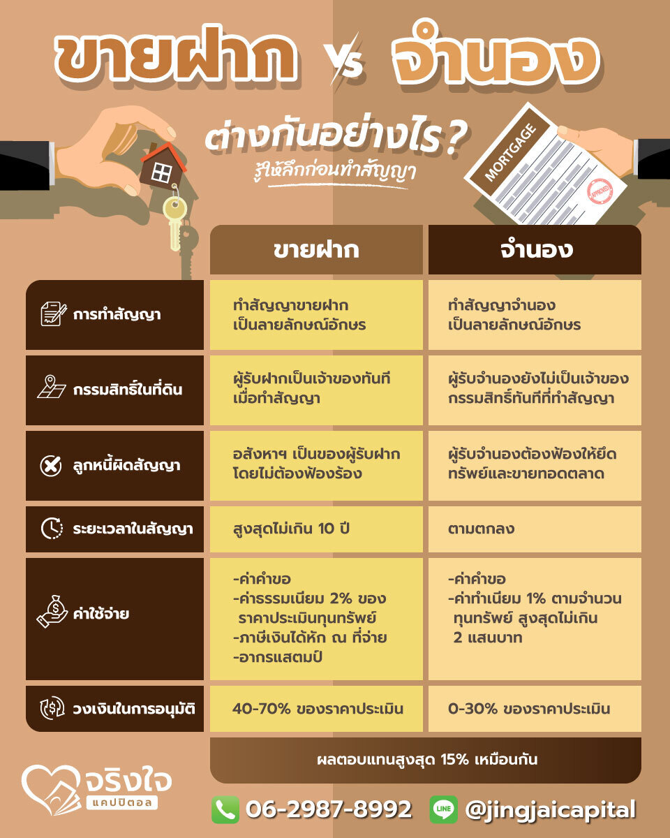 ขายฝาก กับ จำนอง ต่างกันอย่างไร