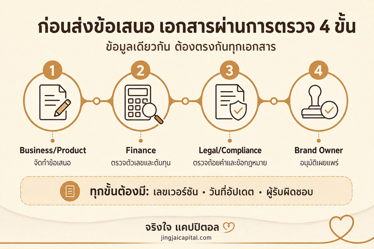อินโฟกราฟิกแสดงการตรวจเอกสารข้อเสนอ 4 ขั้น Business/Product, Finance, Legal/Compliance และ Brand Owner พร้อมเลขเวอร์ชันและผู้รับผิดชอบ