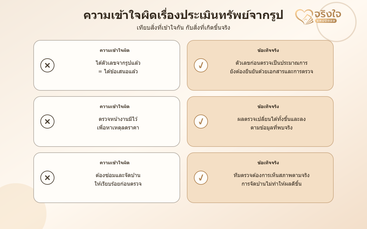 การ์ดเทียบความเข้าใจผิดกับข้อเท็จจริง 3 คู่ เรื่องการประเมินทรัพย์จากรูปถ่ายและการตรวจหน้างาน