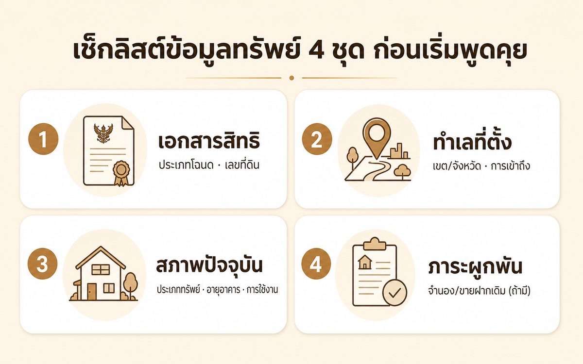 เช็กลิสต์เตรียมข้อมูลทรัพย์ 4 ชุด ได้แก่ เอกสารสิทธิ ทำเล สภาพปัจจุบัน และภาระผูกพัน