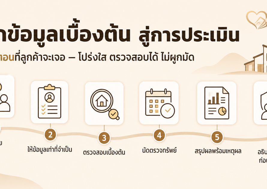 ภาพปก 6 ขั้นตอนจากข้อมูลเบื้องต้นสู่การประเมินทรัพย์ของจริงใจ แคปปิตอล