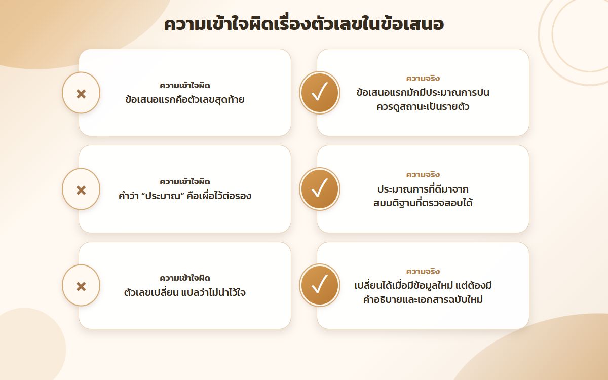 การ์ด Myth vs Fact เปรียบเทียบความเข้าใจผิดกับความจริงเรื่องตัวเลขในข้อเสนอ โดยปรับกรอบให้กระชับและจัดข้อความอยู่กึ่งกลาง