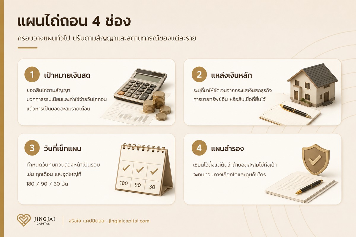 อินโฟกราฟิกแผนไถ่ถอนขายฝาก 4 ช่อง ได้แก่ เป้าหมายเงินสด แหล่งเงินหลัก วันที่เช็กแผน และแผนสำรอง