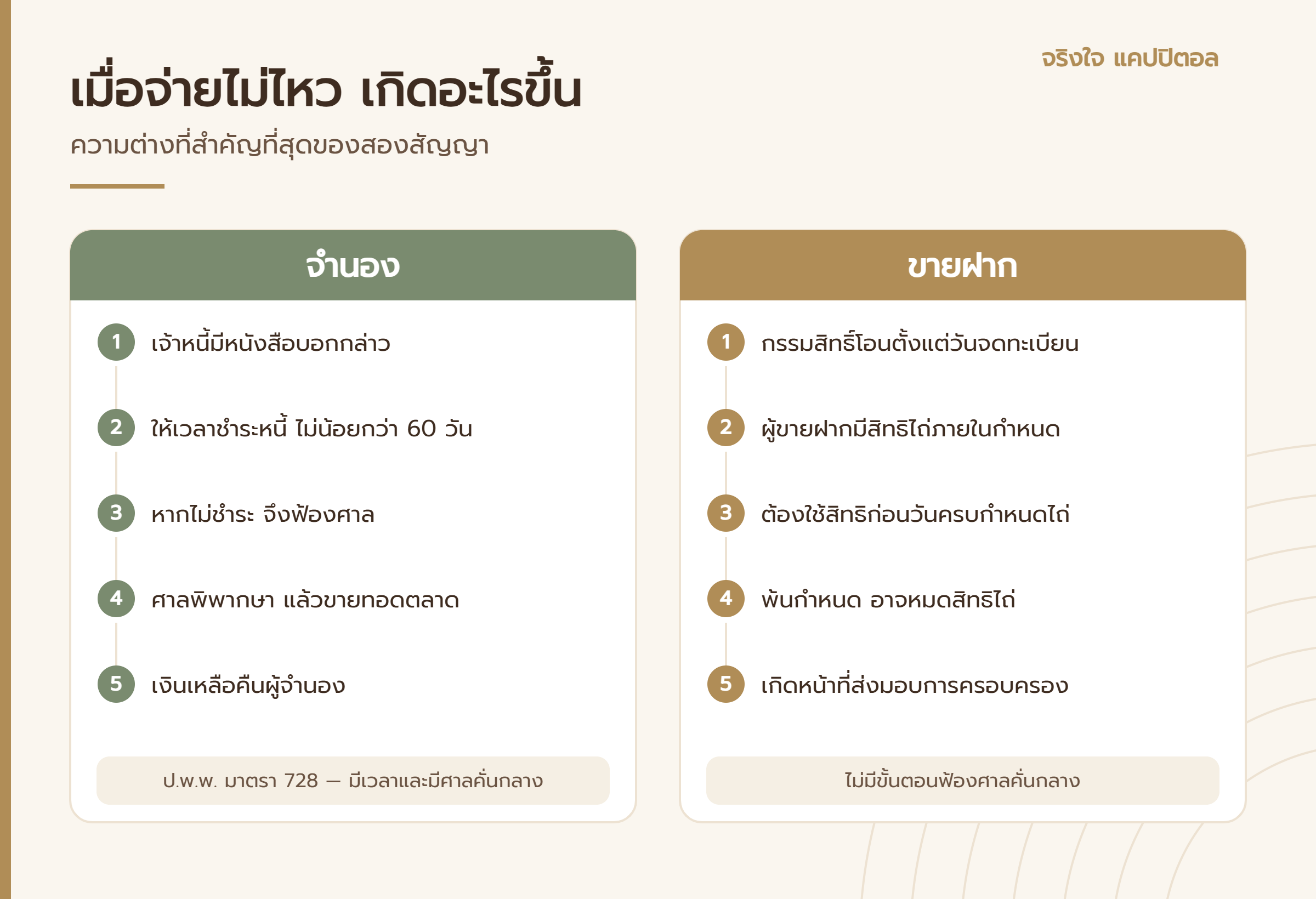 ผังเปรียบเทียบขั้นตอนเมื่อจ่ายไม่ไหว ระหว่างจำนองที่ต้องบอกกล่าวและฟ้องศาล กับขายฝากที่ผูกกับวันครบกำหนดไถ่