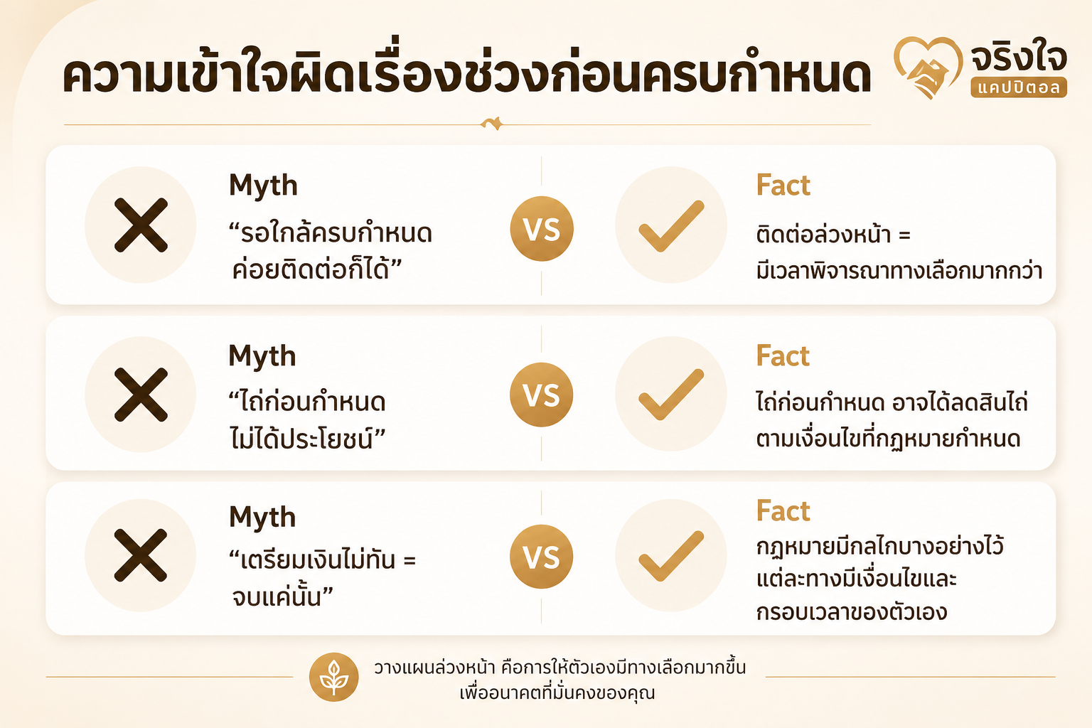 การ์ดเปรียบเทียบความเข้าใจผิดกับความจริงเรื่องช่วงก่อนครบกำหนดไถ่ถอน 3 คู่