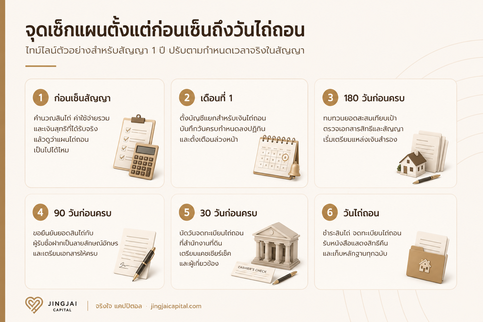 อินโฟกราฟิกไทม์ไลน์จุดเช็กแผนไถ่ถอนขายฝาก ตั้งแต่ก่อนเซ็นสัญญา 180 วัน 90 วัน 30 วัน จนถึงวันไถ่ถอน
